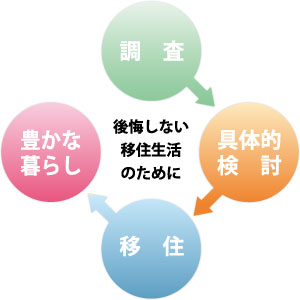 後悔しない移住生活のために